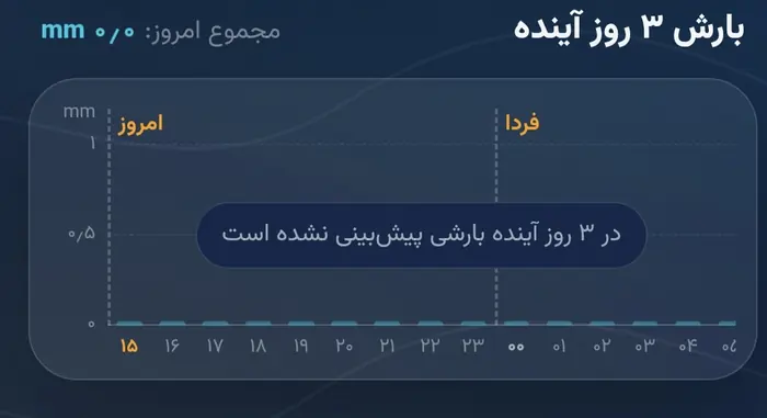 نمودار بارش ساعتی سه روز آینده در هوانما